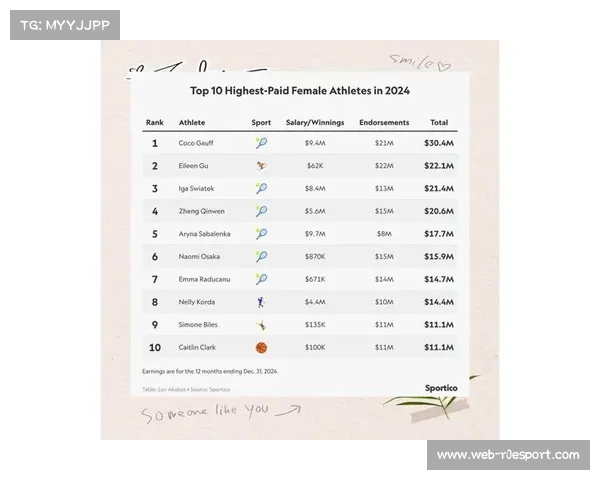 福布斯2025女运动员收入榜：谷爱凌2310万美元第四，郑钦文2260万第五